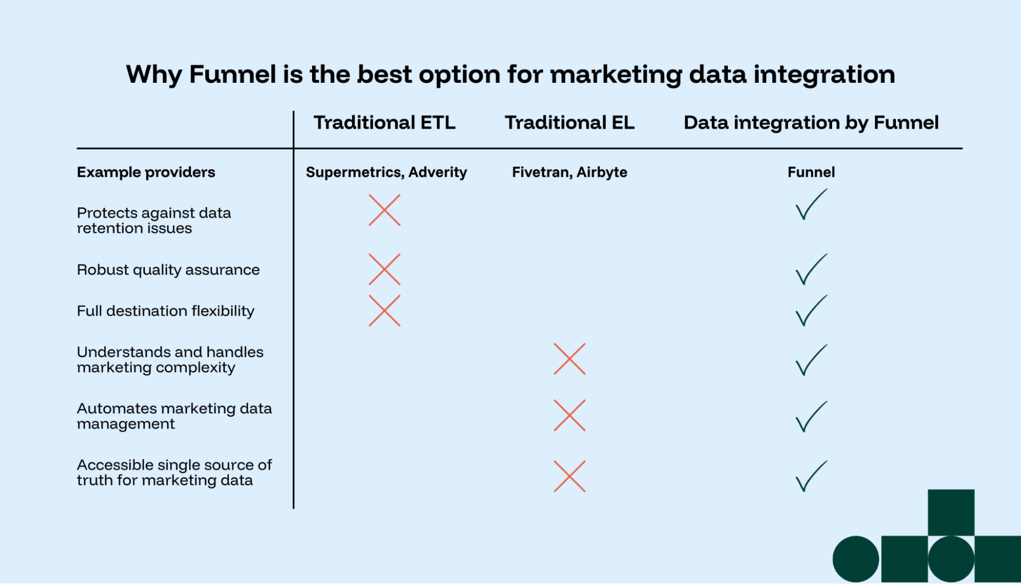 Why Funnel is better than generic ETL tools for moving marketing data into a data warehouse